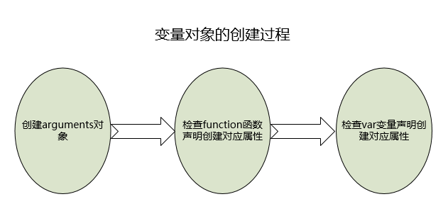 变量对象的创建过程