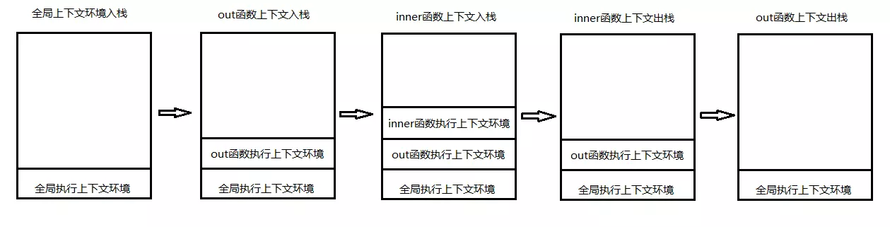 执行上下文入栈出栈的全过程