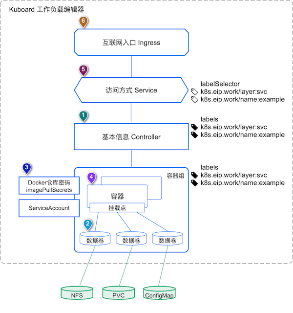 Kubernetes教程：Kuboard工作负载编辑器-概念