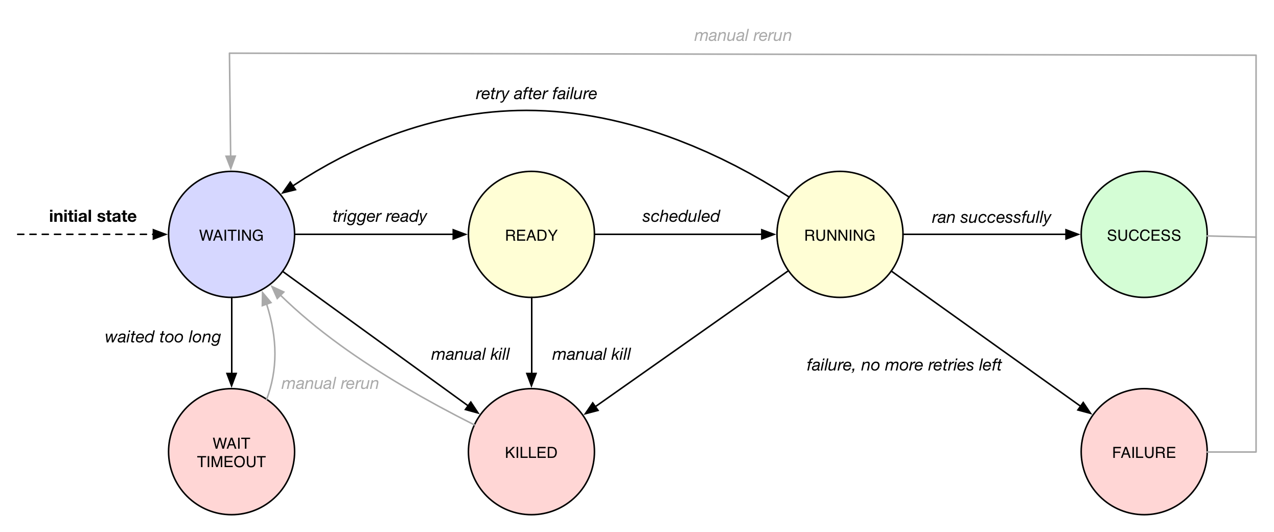 Slot states