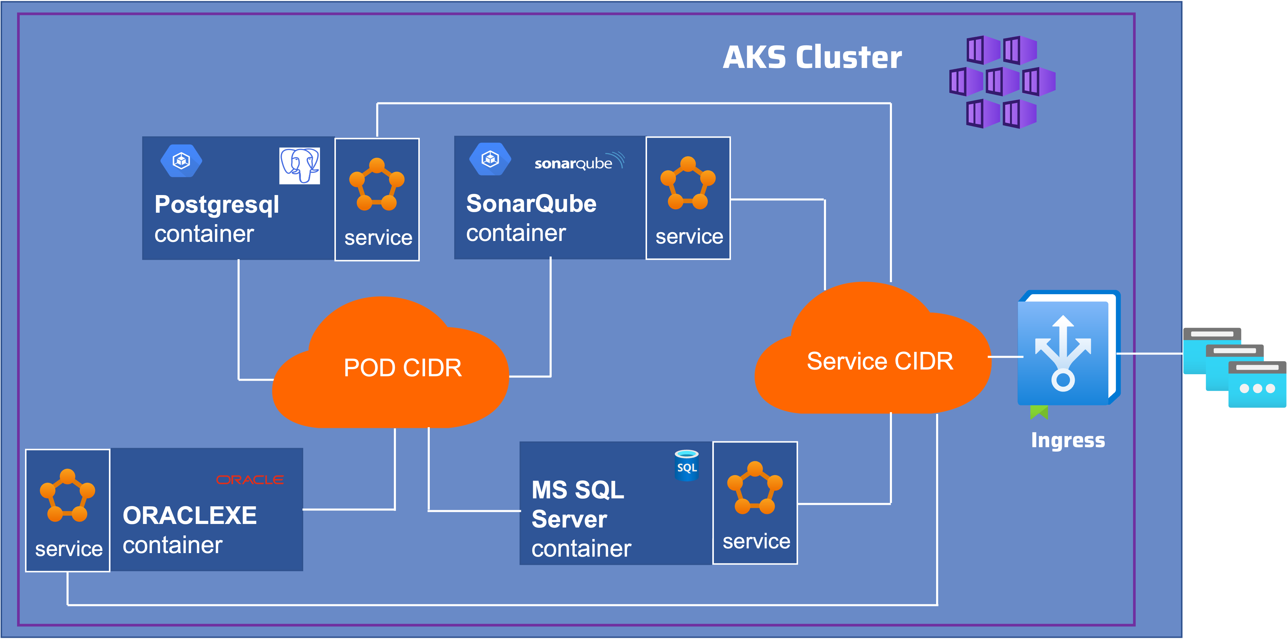 Azure AKS, Azure AKS