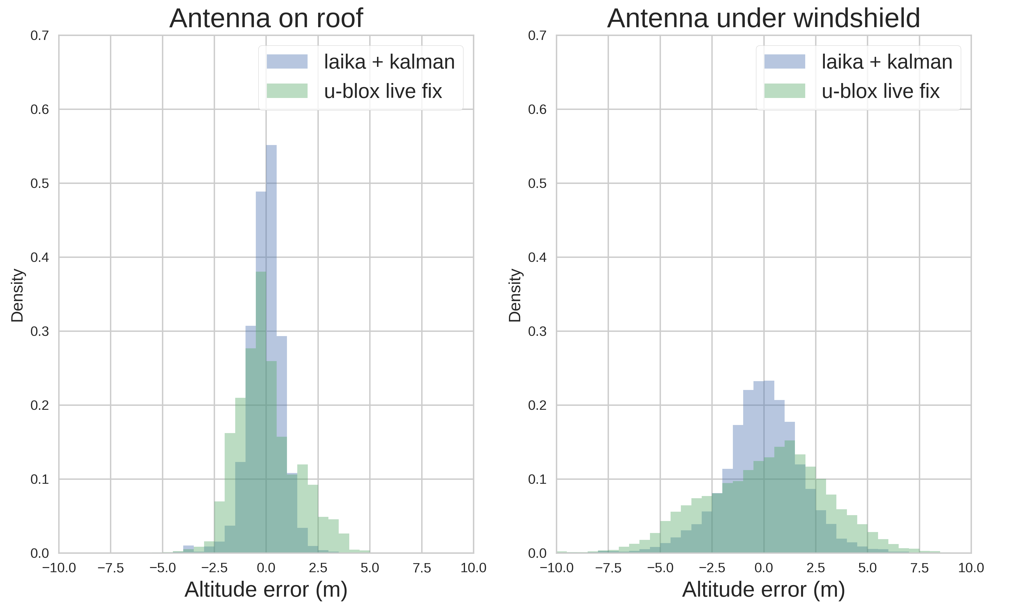 altitude distributionplot