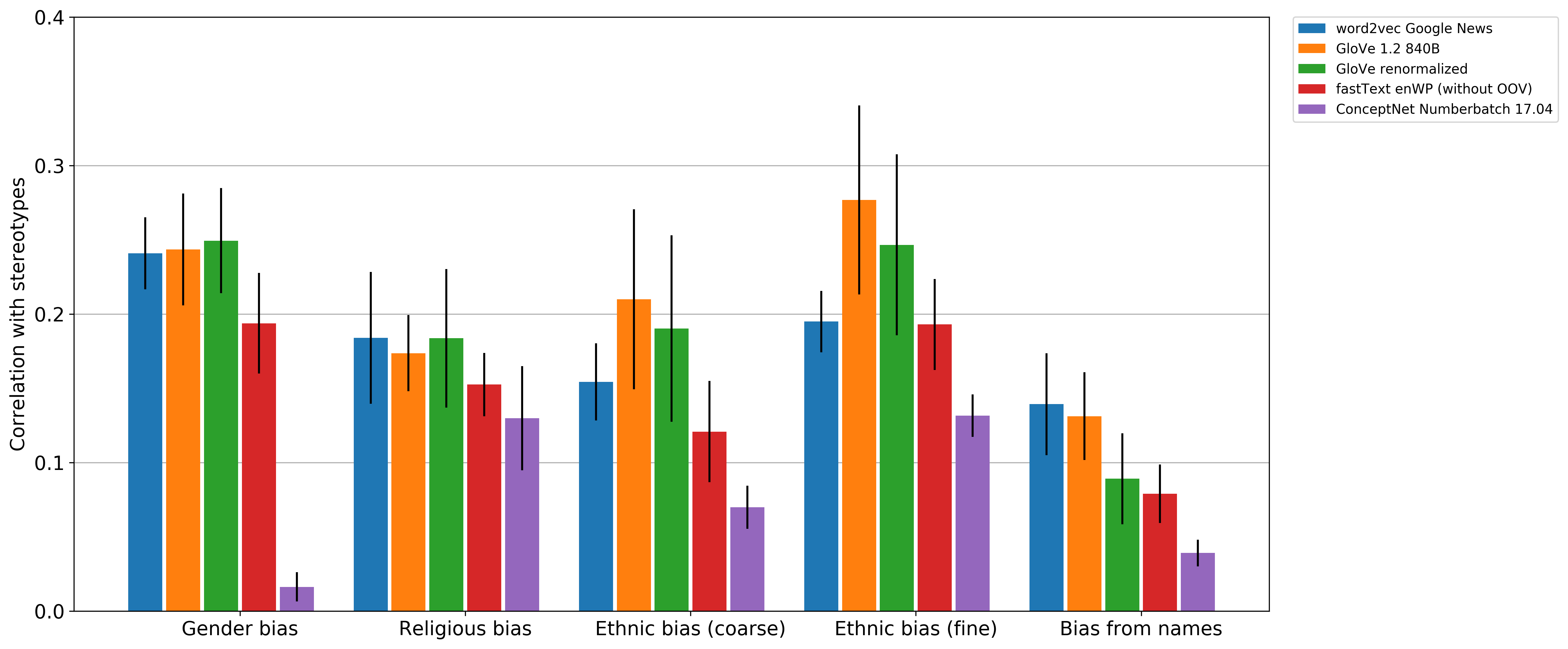 Graph of biases