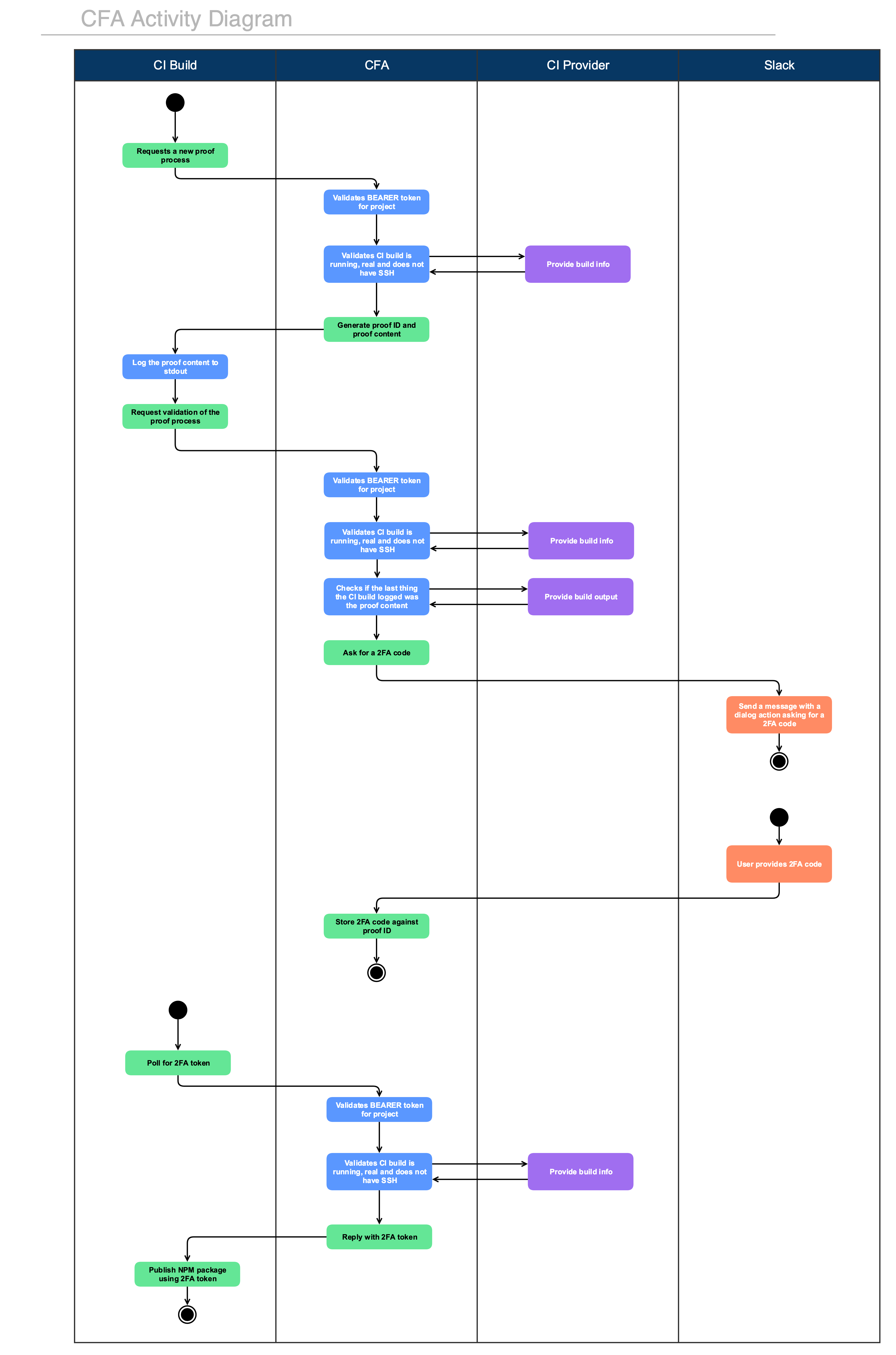 Proof Process