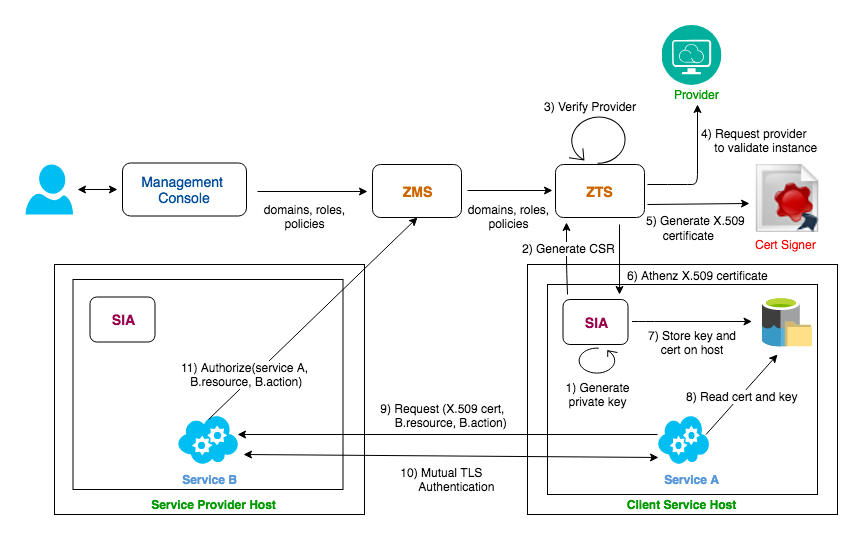 Authenticated Service as Principal