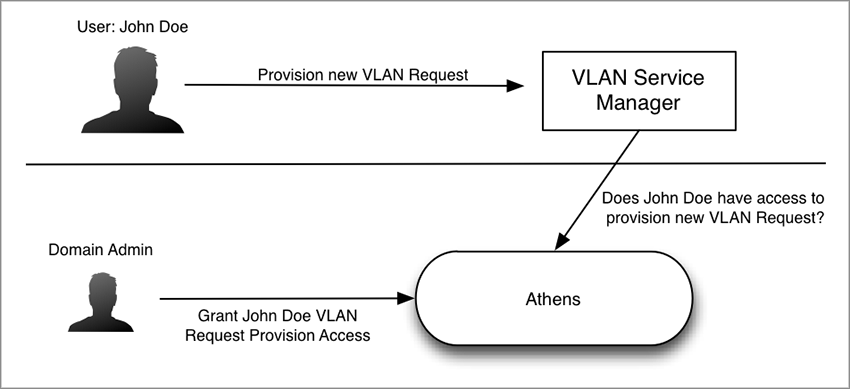 Use Case for User Authorization