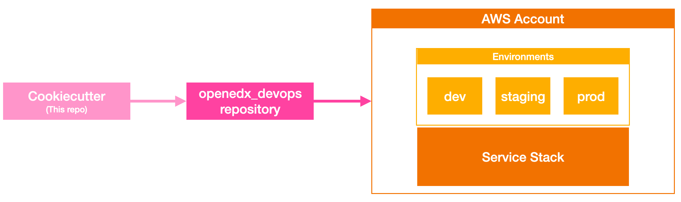 Cookiecutter Workflow