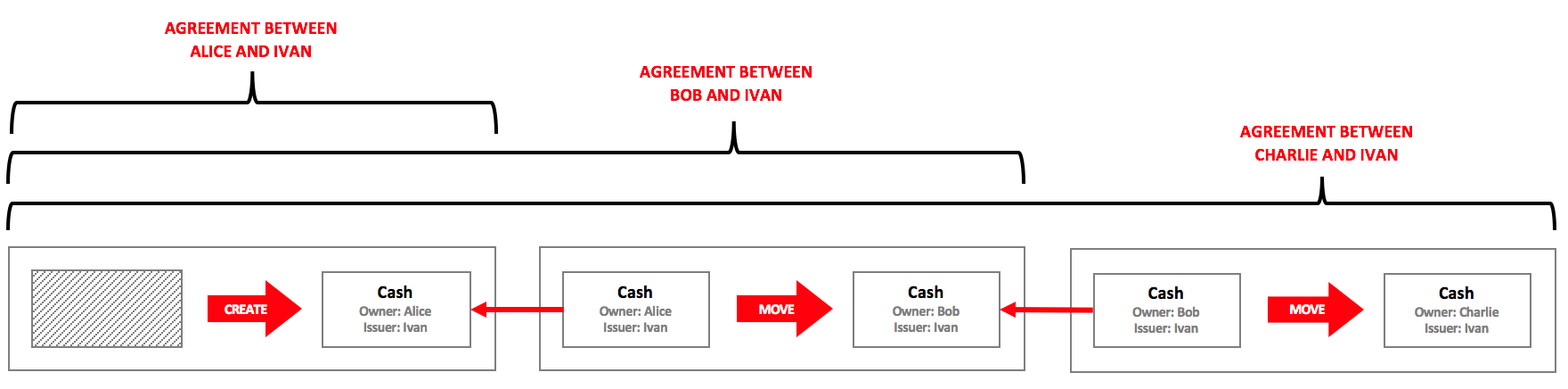 chain-of-agreements