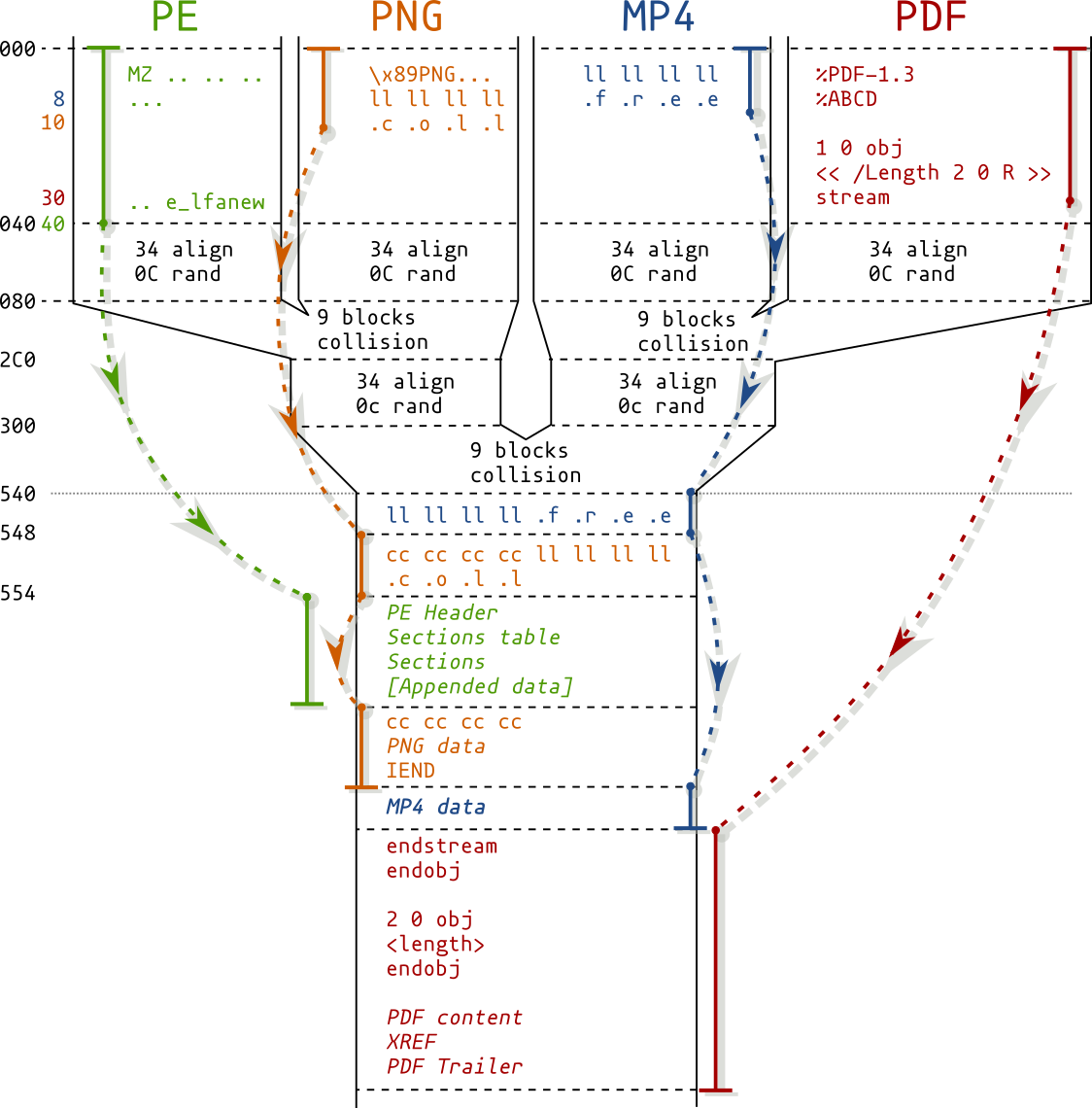 diagram of a PE/PNG/MP4/PDF pileup