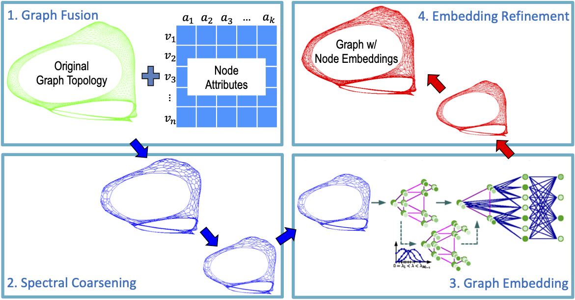 Overview of the GraphZoom framework