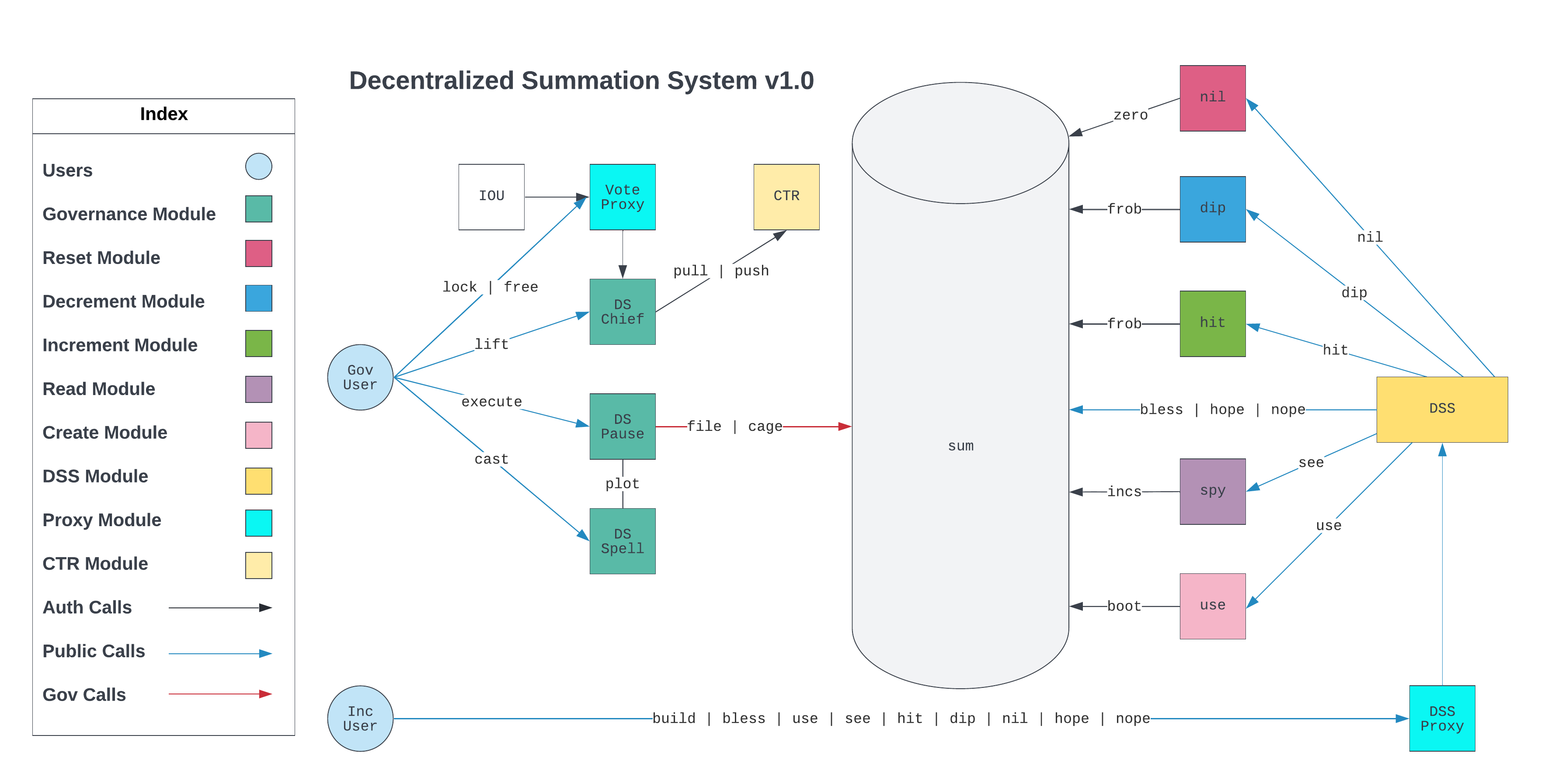 DSS System Diagram