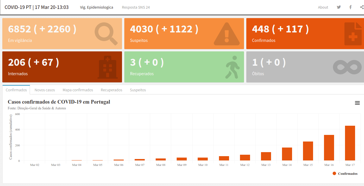 aperaltasantos/covid_pt: COVID-19 em Portugal