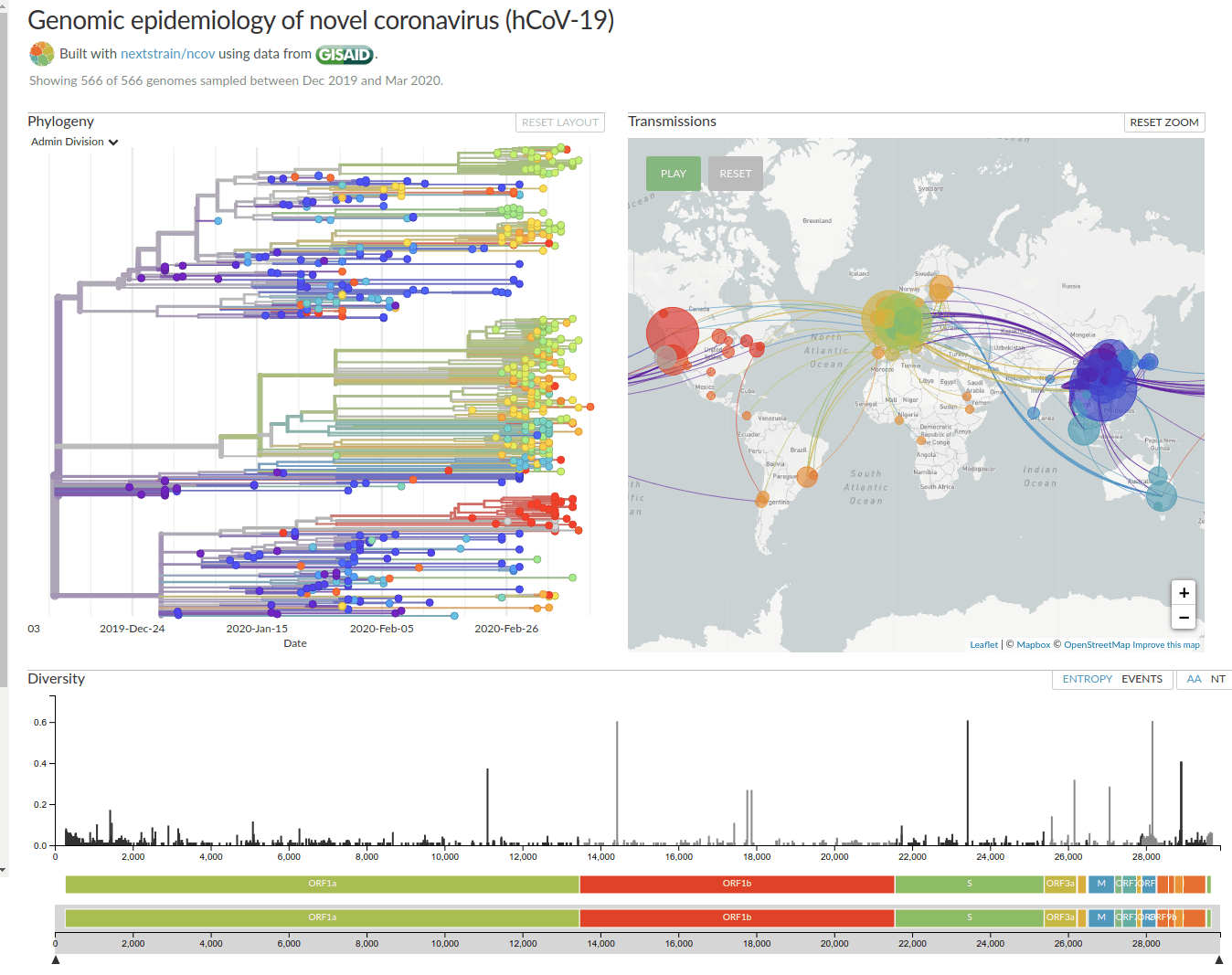 Genomic epidemiology of novel coronavirus (hCoV-19)