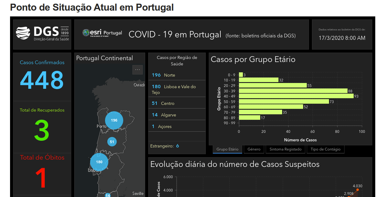 Ponto de Situação Atual em Portugal