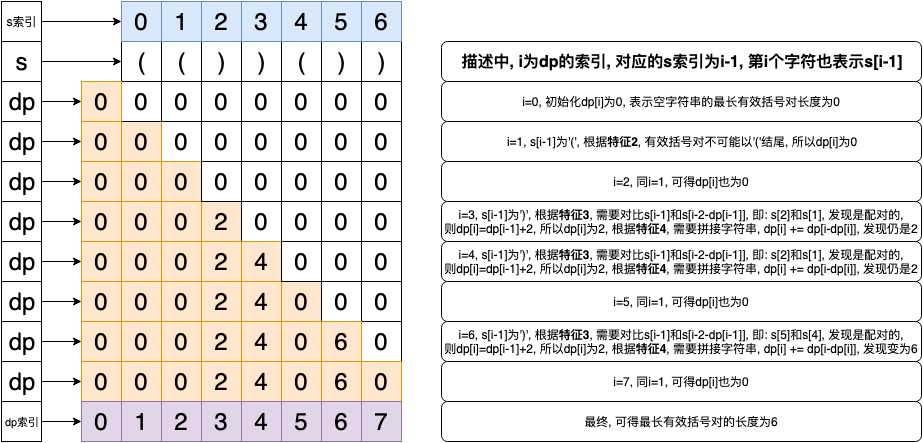 32.longest-valid-parentheses