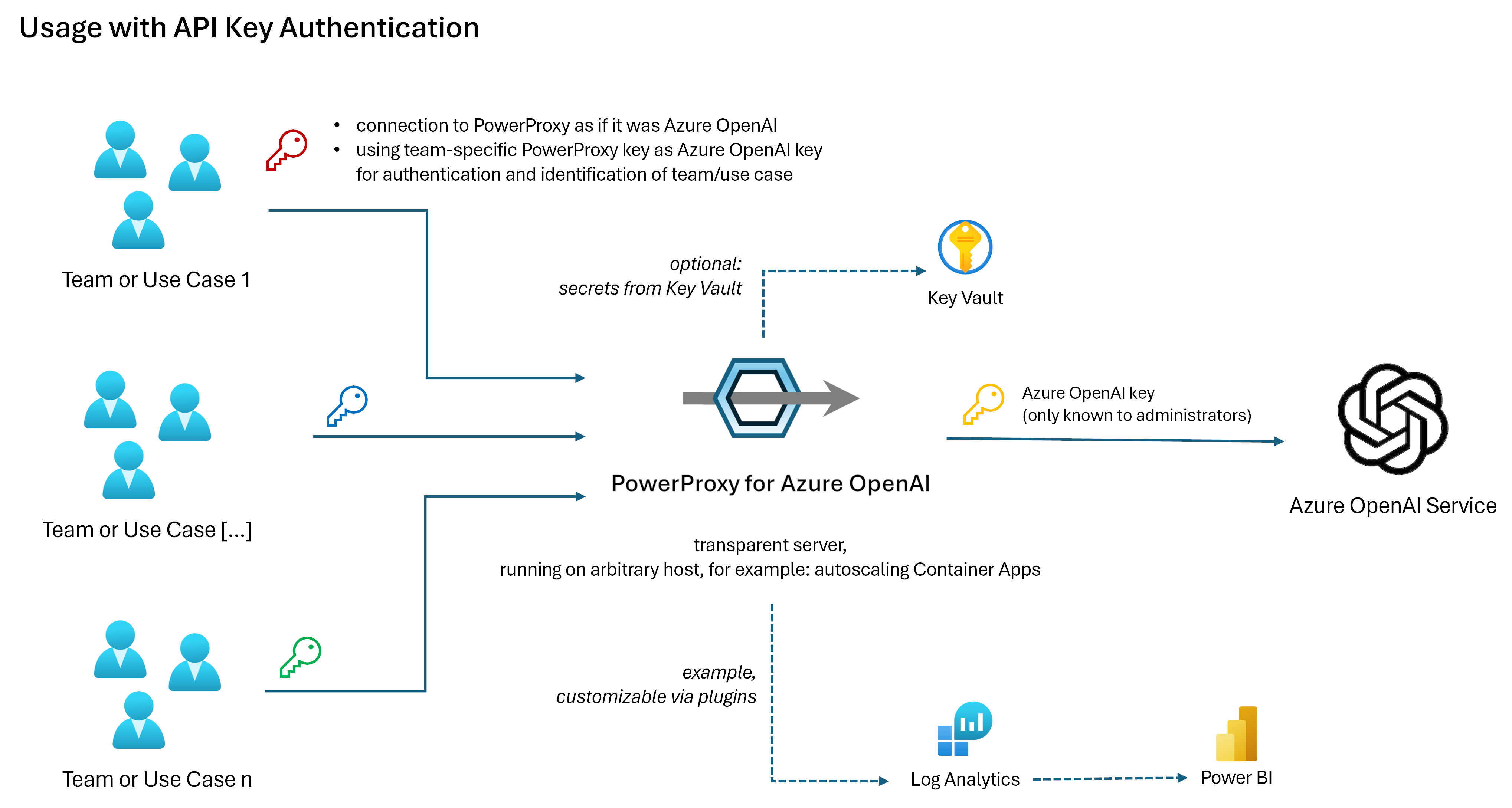 authentivation via API key