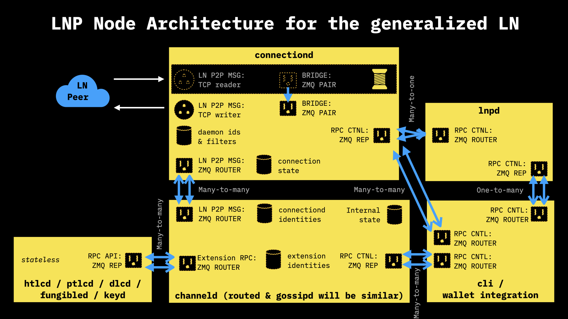 Node architacture