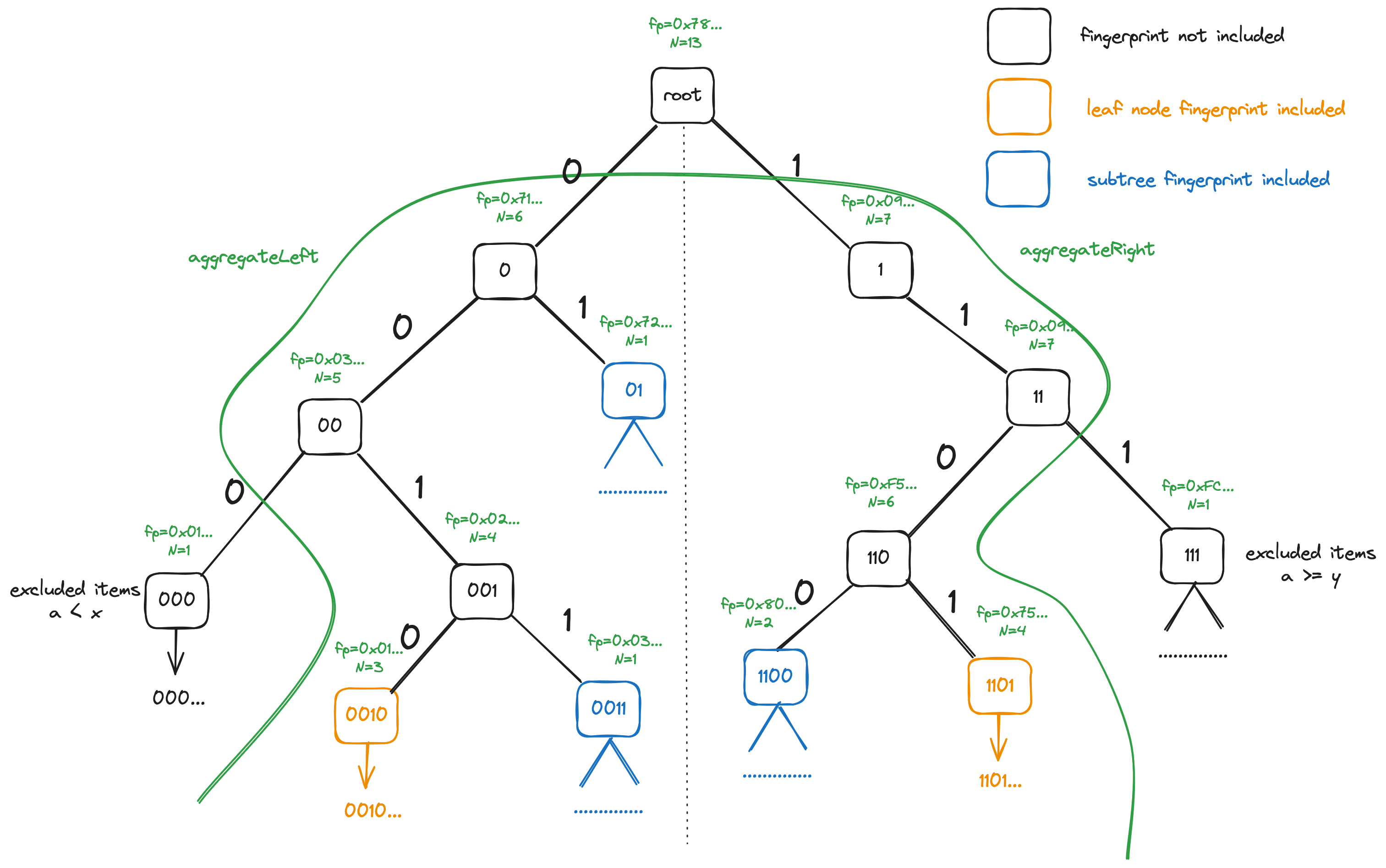 Aggregation of a normal range starting from root