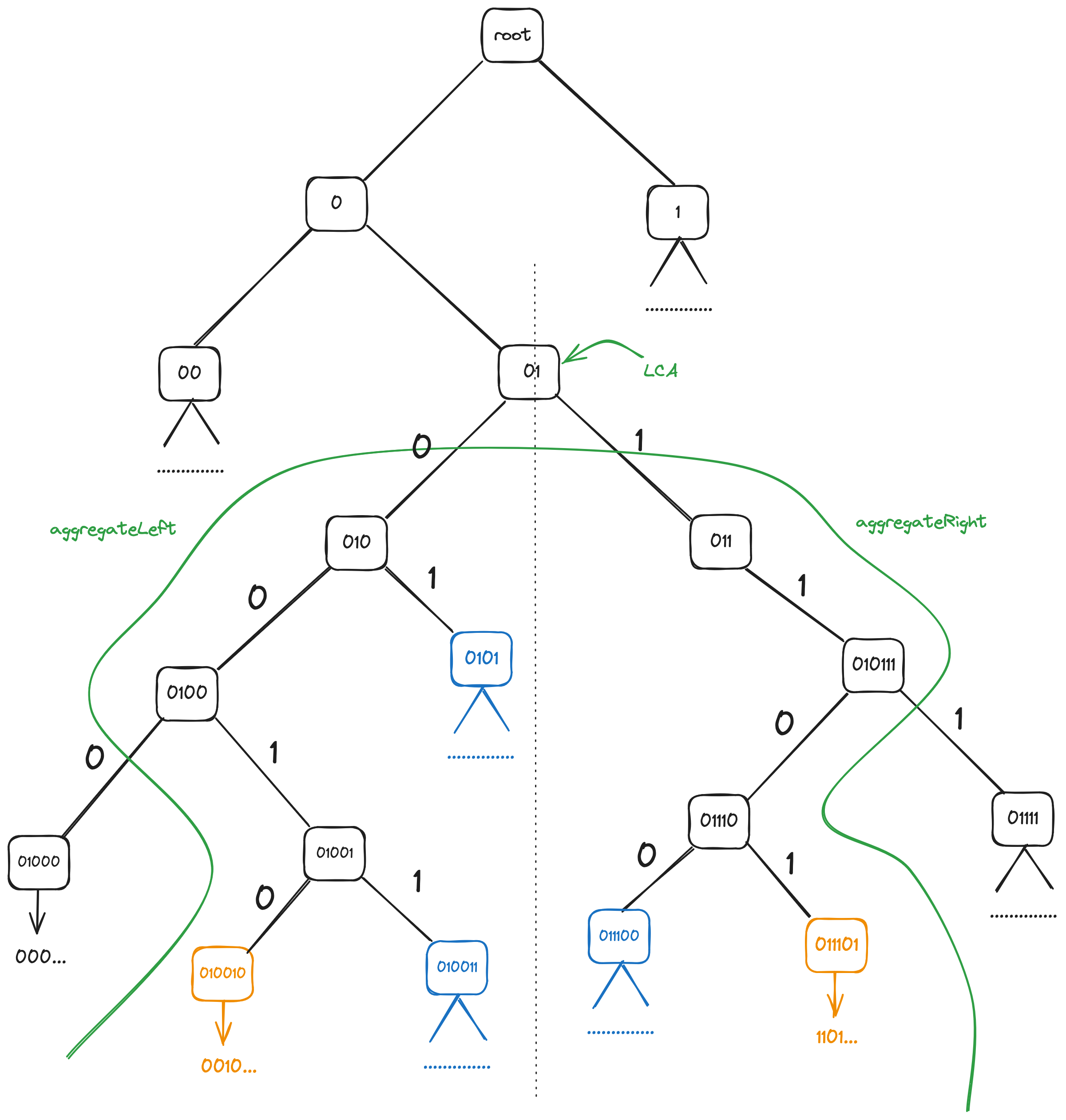 Aggregation of a normal range starting from a lower node