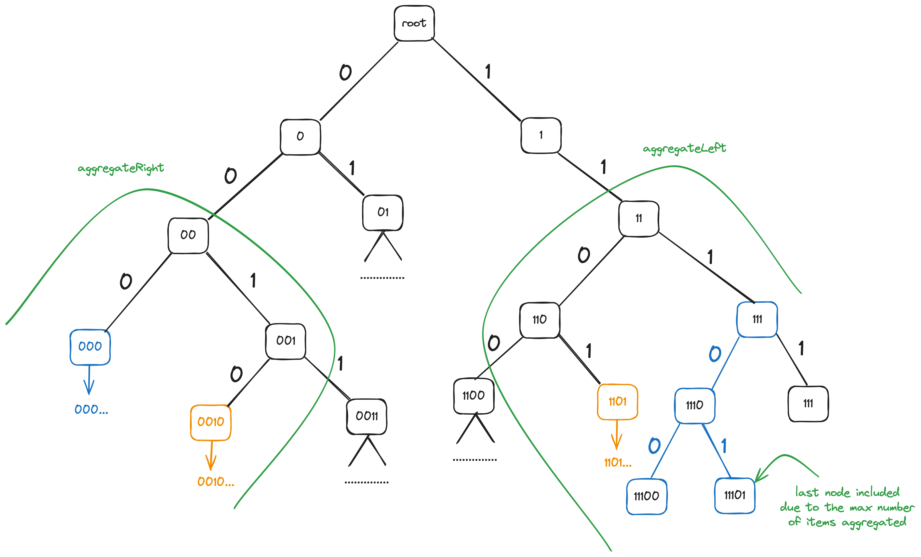 Limited aggregation for wraparound range