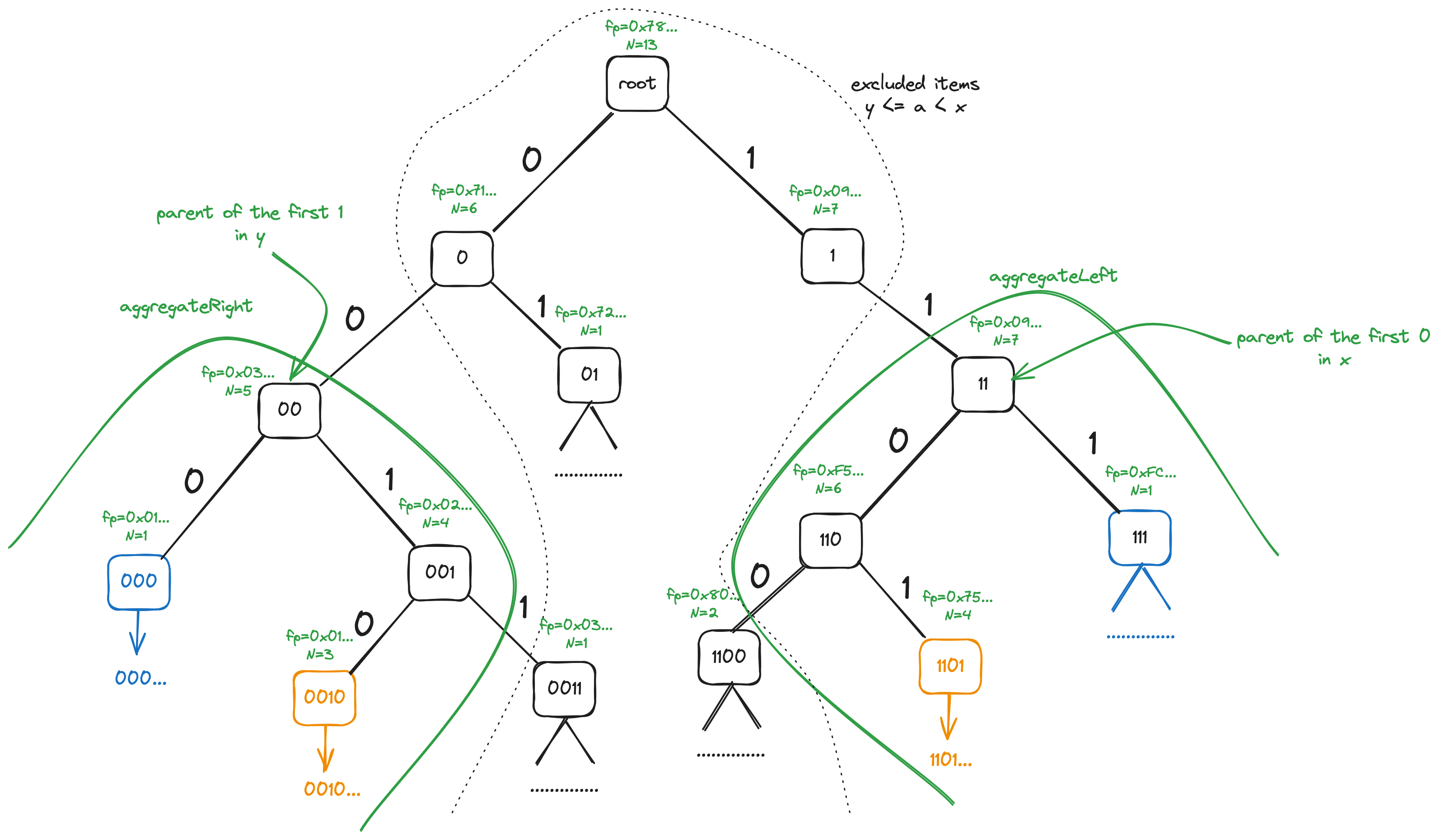 Aggregation of a wrapped-around range