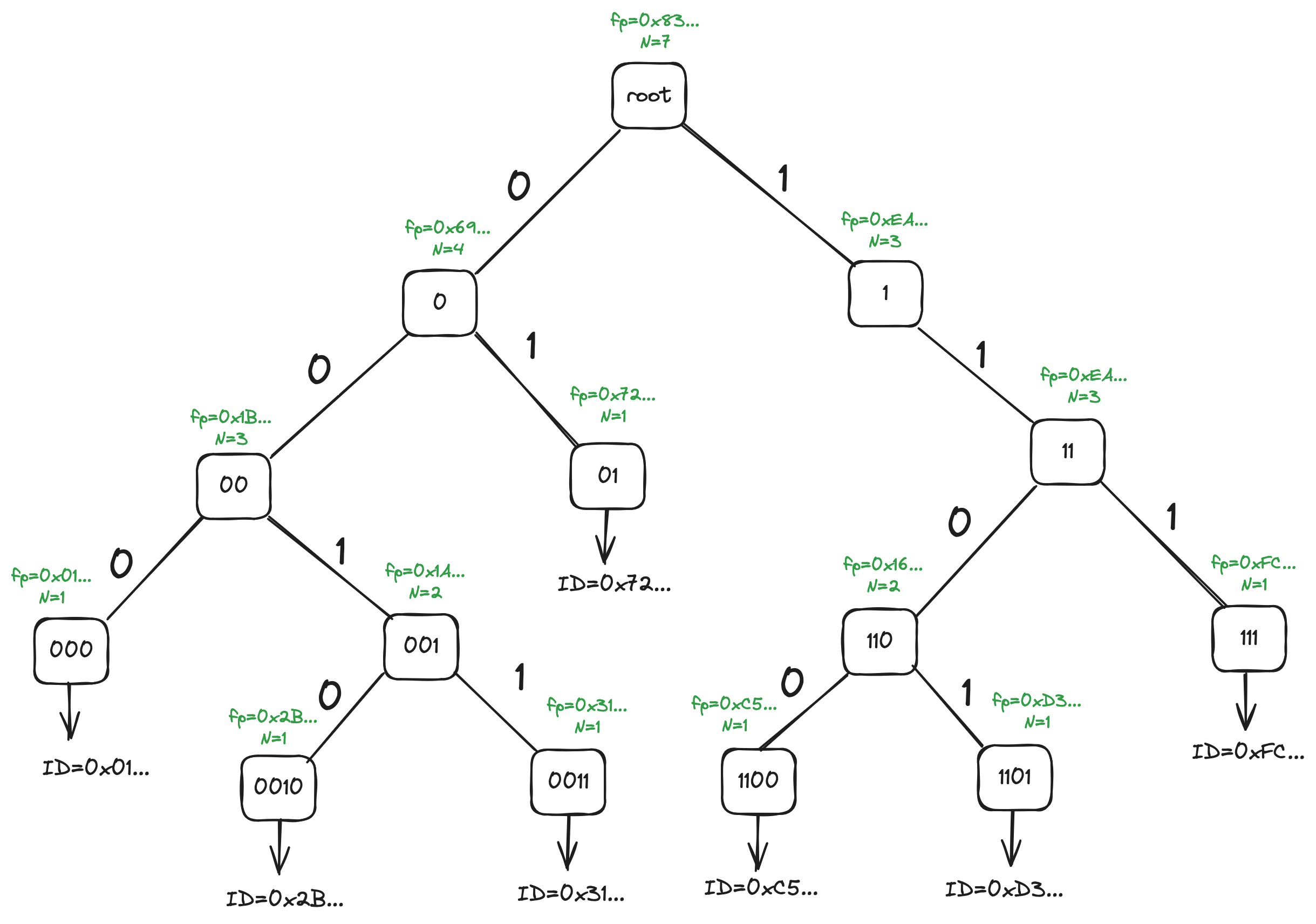 FPTree with values