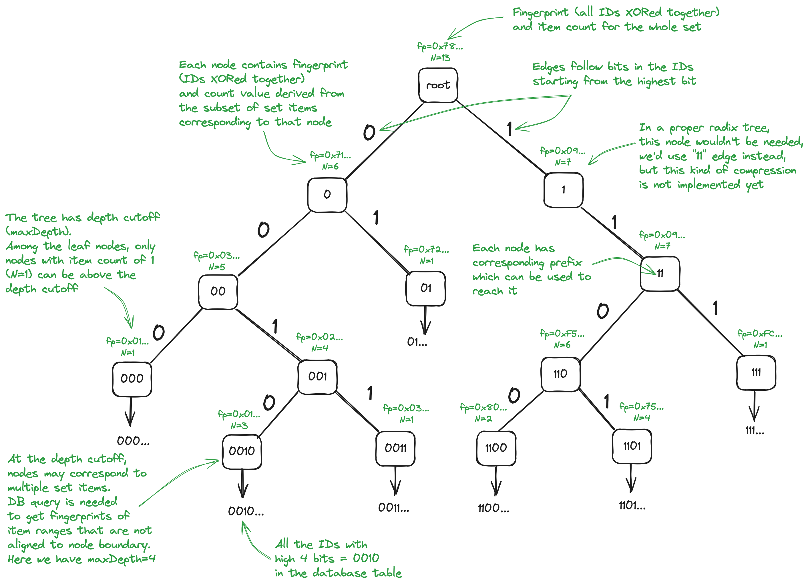 FPTree structure