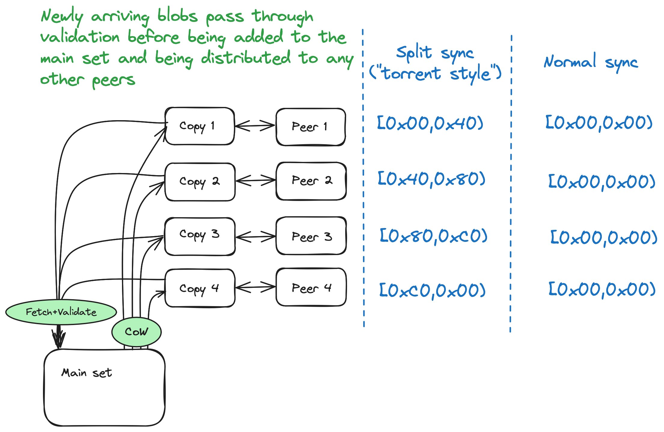 Multi-peer set reconciliation