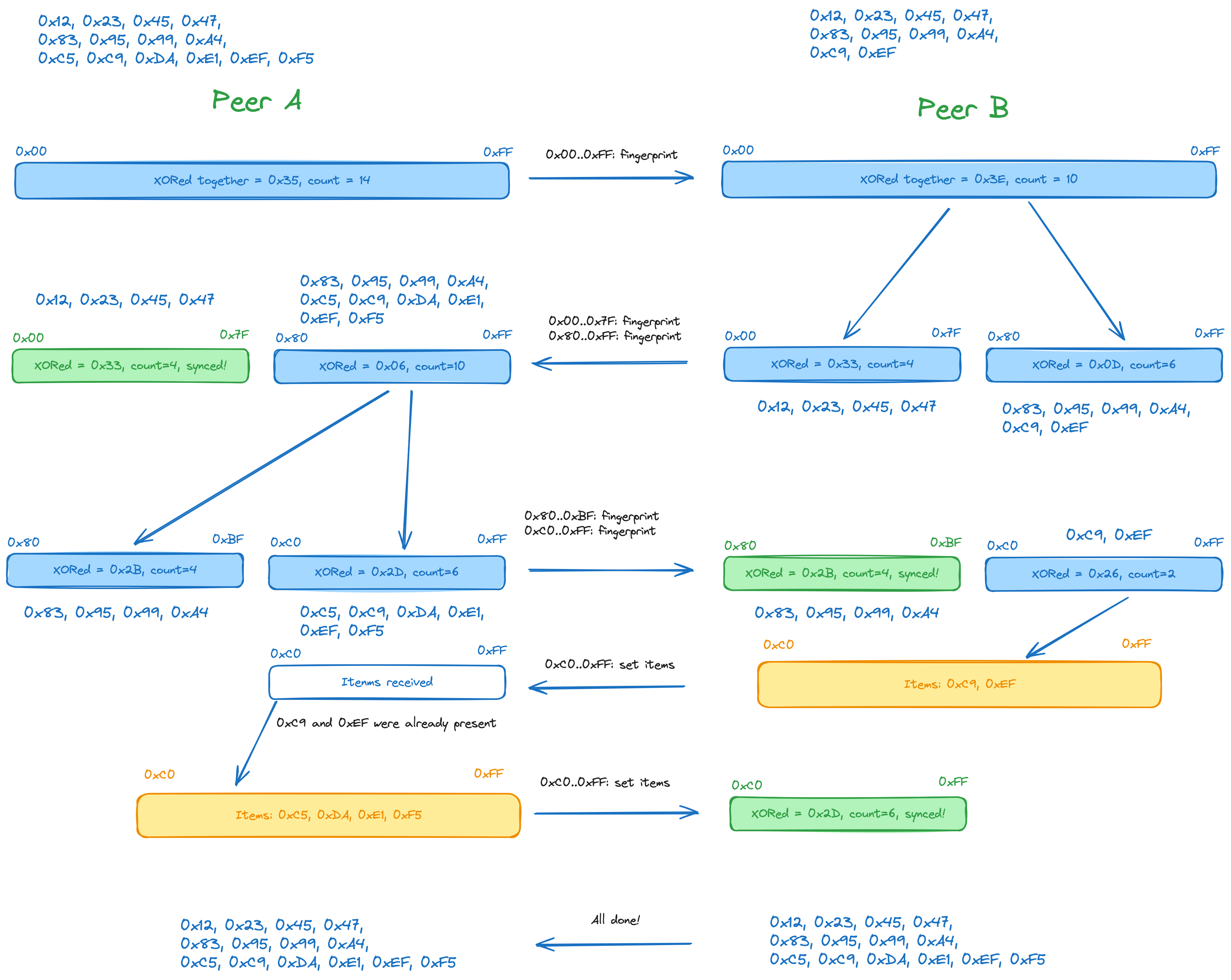 Simplified pairwise sync