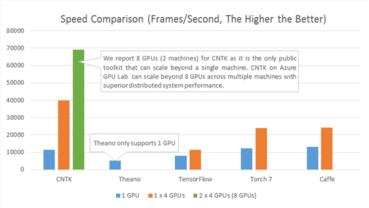 Performance chart