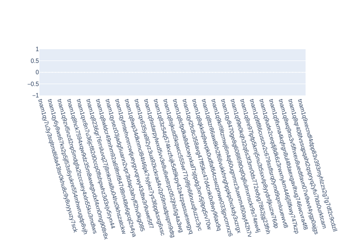 Voting Power Distribution