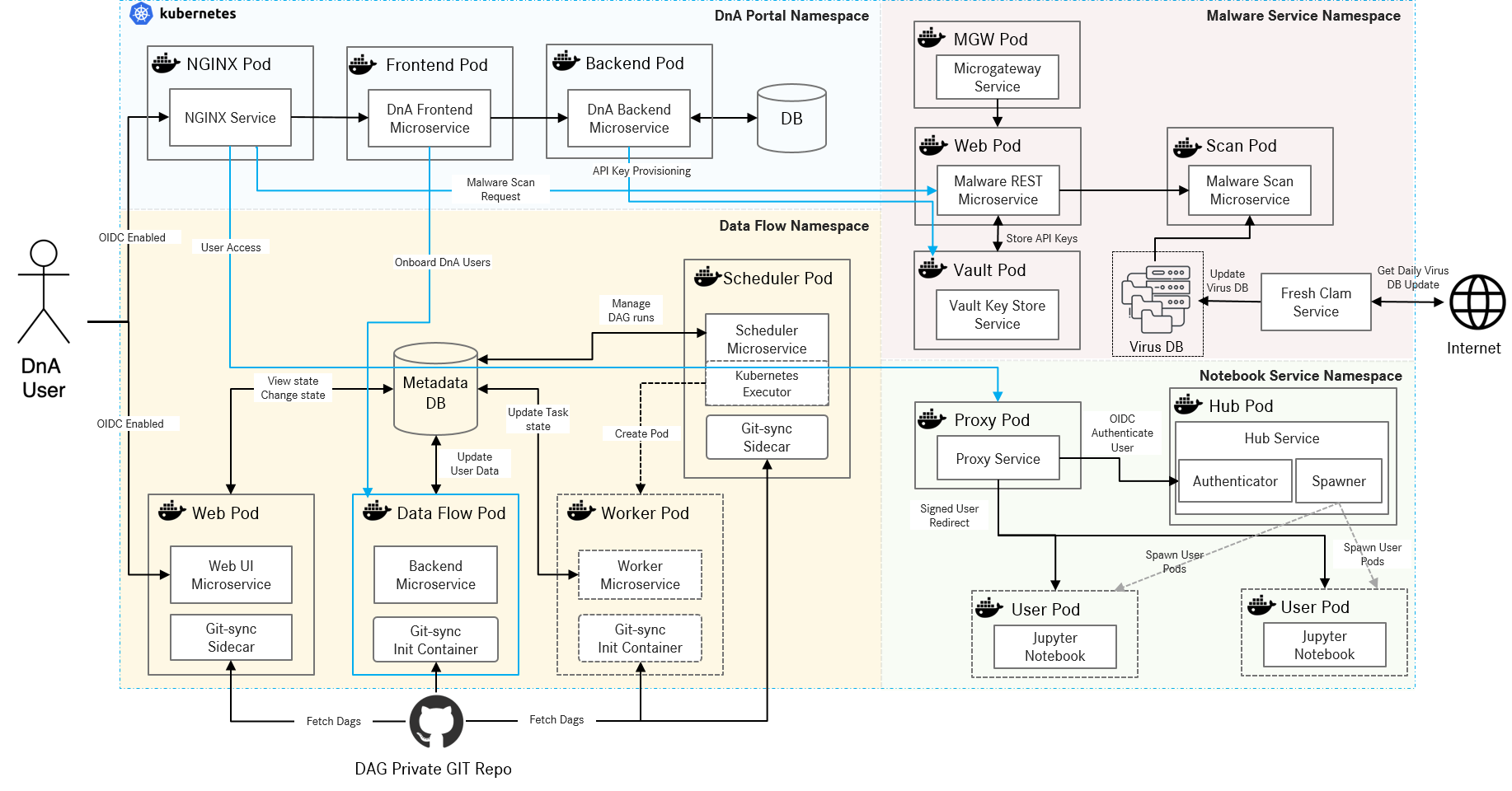 DnA Platform - DnA Architecture