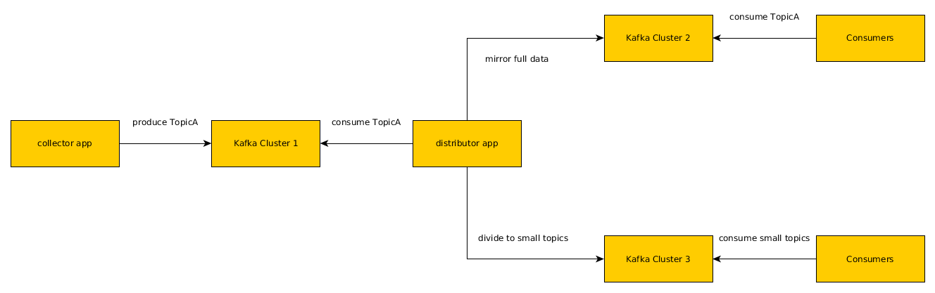 multi-cluster-topicA