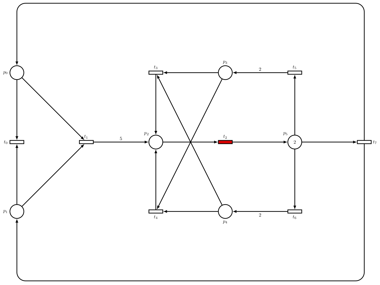 Tutorial Petri net