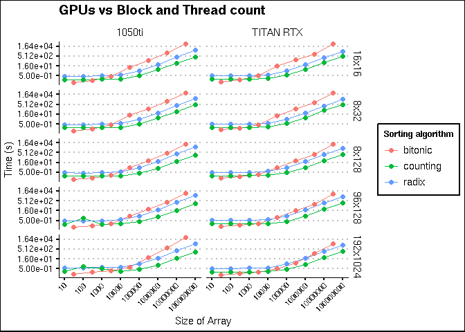 Σύγκριση καρτών ανά διάφορες διατάξεις block/thread ανά αλγόρυθμο