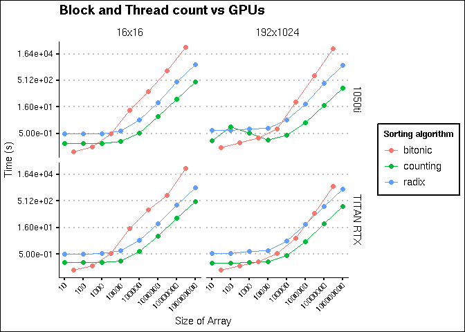 Σύγκριση διάφορων διατάξεων block/thread ανά κάρτα και αλγόριθμο