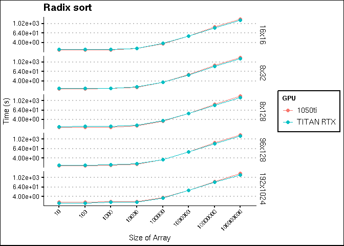 Επίδοση radix sort με διάφορες διατάξεις block/thread ανα κάρτα