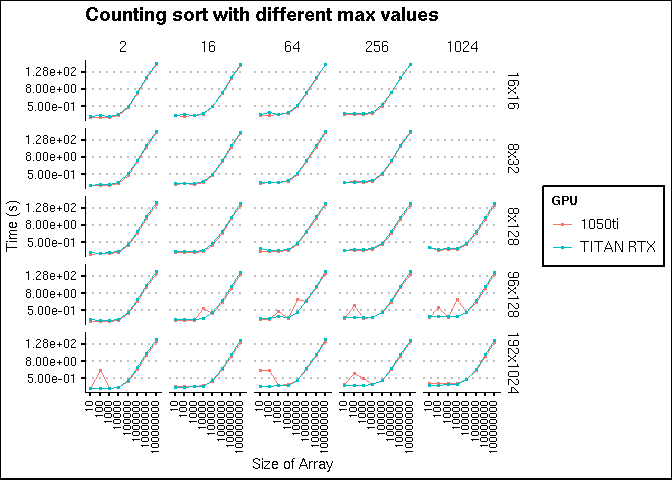 Επίδοση counting sort με διάφορες διατάξεις block/thread και max value ανα κάρτα