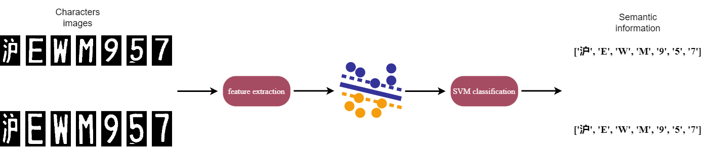 CharactersClassification