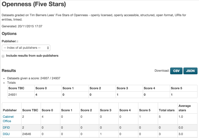 Openness report (star ratings) for a publisher