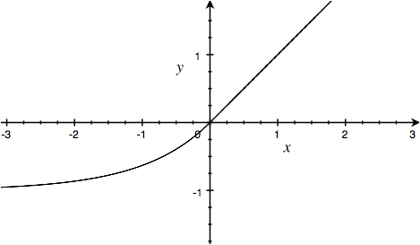 elu graph