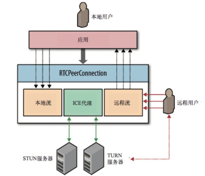 WebRTC structure