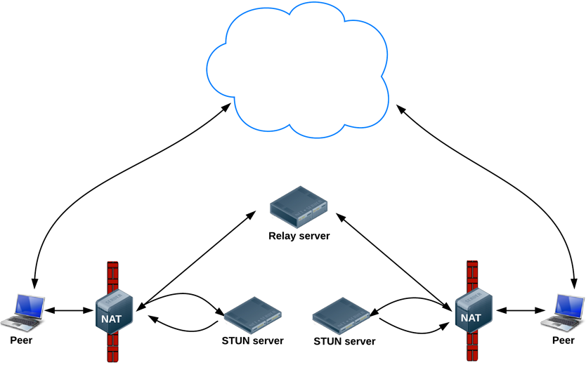 Finding connection candidates