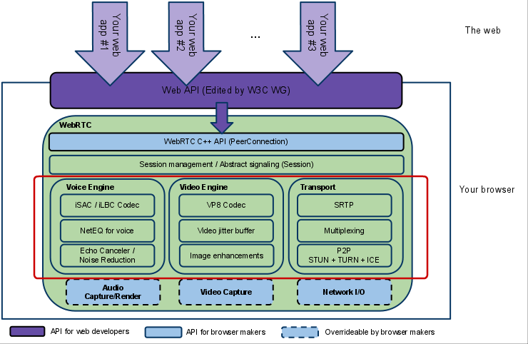 WebRTC structure