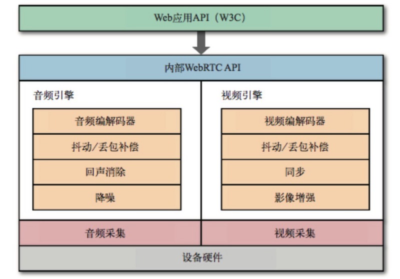 WebRTC structure