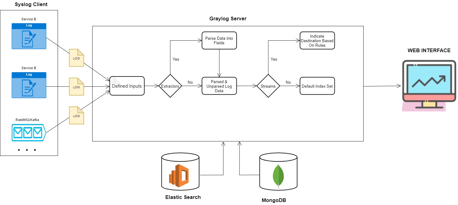 graylog_architecture