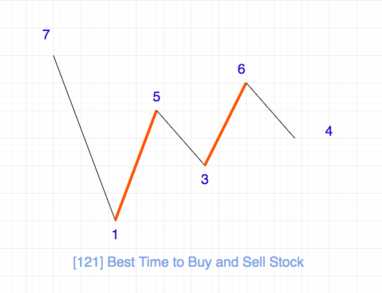 121.best-time-to-buy-and-sell-stock