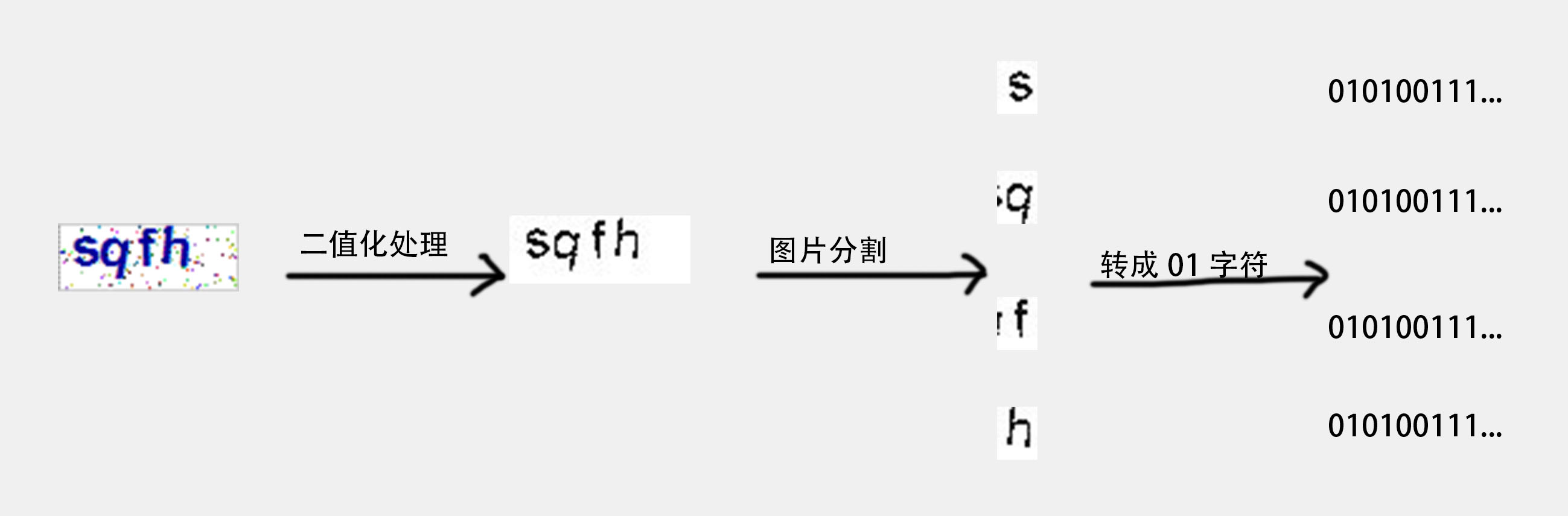 处理过程