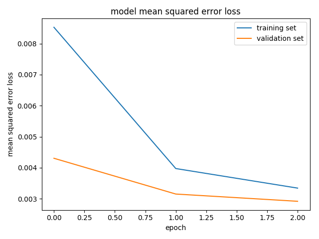 model-mean-squared-error-loss