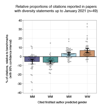 Citing papers' citation diversity, Kendra Oudyk